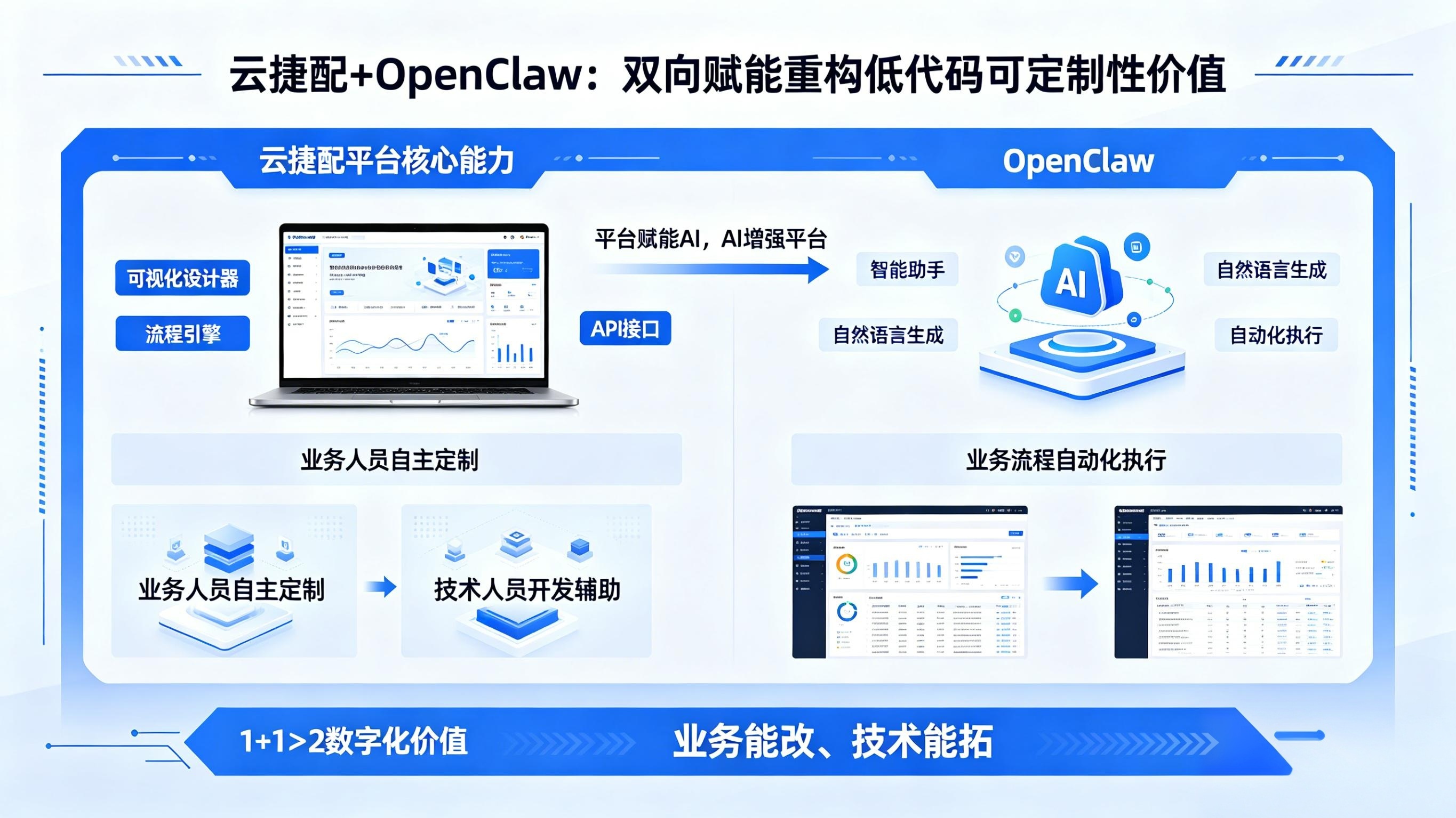云捷配+OpenClaw:双向赋能,重构低代码可定制性价值
