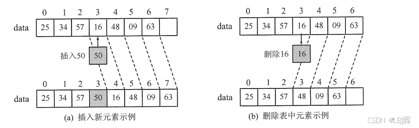 顺序表的插入和删除