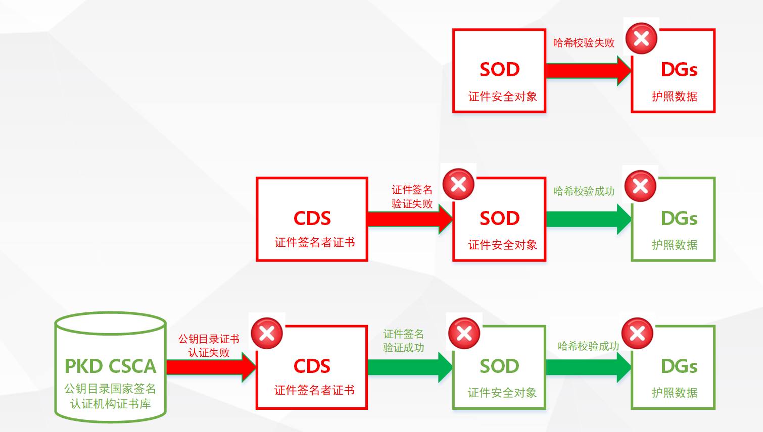 探秘电子护照的“防伪密码” —— 被动认证是如何实现电子护照鉴伪的？_芯片的主动认证和被动认证-CSDN博客