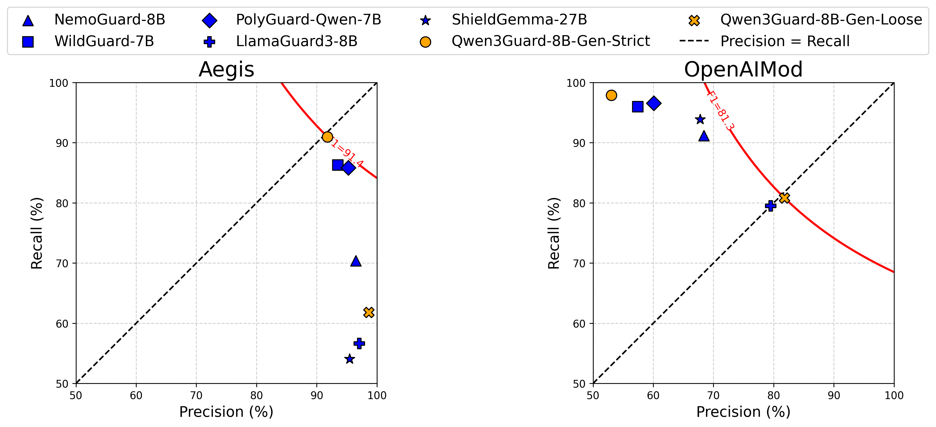 Qwen3Guard三级风险分类设计效果