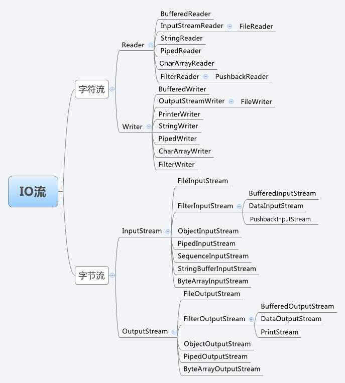 java :java nio filechannel versus fileoutputstream... Java的I/O操作以及过滤规则解析-CSDN博客
