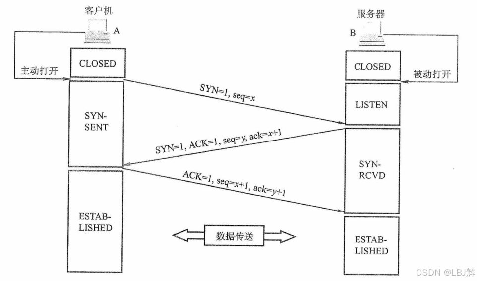 用“三次握手”建立TCP连接