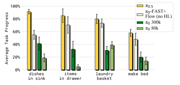 Comparing π0.5 with other models.