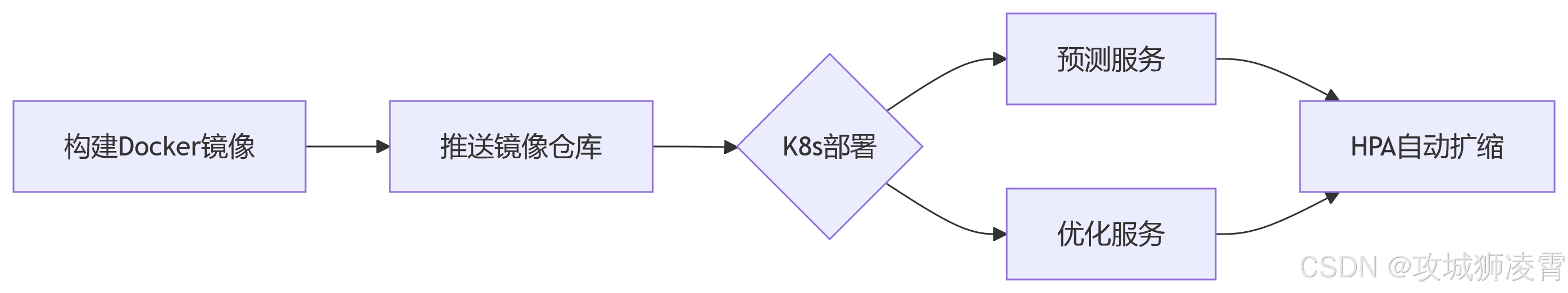 AI弹性伸缩