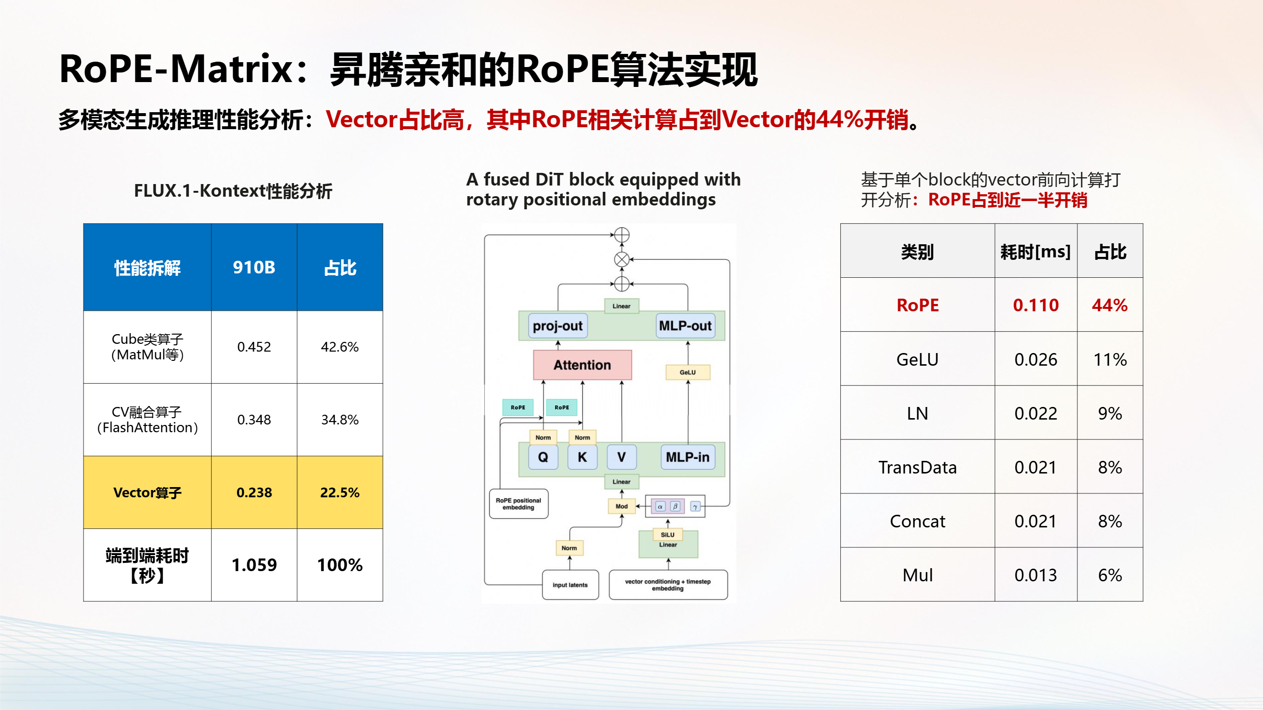 Rope Matrix Computer RoPE-Matrix_昇腾亲和的RoPE算法实现与算子开源-CSDN博客