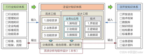 大话软工笔记—知识体系概述
