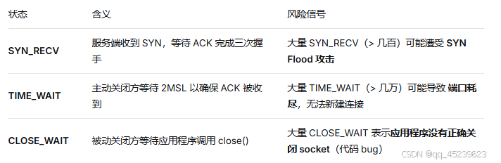 状态含义风险信号
SYN_RECV服务端收到 SYN,等待 ACK 完成三次握手大量 SYN_RECV(> 几百)可能遭受 SYN Flood 攻击
TIME_WAIT主动关闭方等待 2MSL 以确保 ACK 被收到大量 TIME_WAIT(> 几万)可能导致 端口耗尽,无法新建连接
CLOSE_WAIT被动关闭方等待应用程序调用 close()大量 CLOSE_WAIT 表示应用程序没有正确关闭 socket(代码 bug)