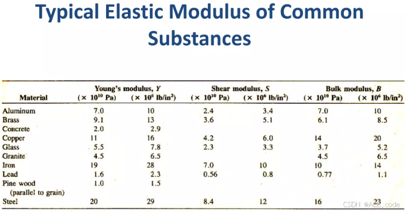 Summary of Mechanical Properties of Matter_wall shear stress和压力梯度的关系-CSDN博客