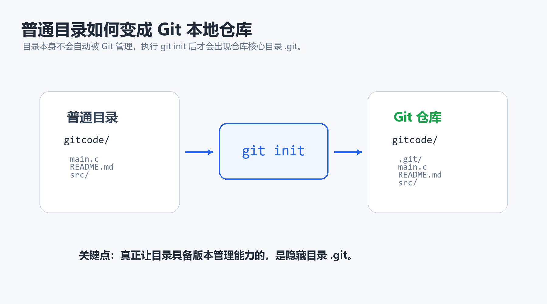 【插图 01：普通目录变成 Git 本地仓库的过程】