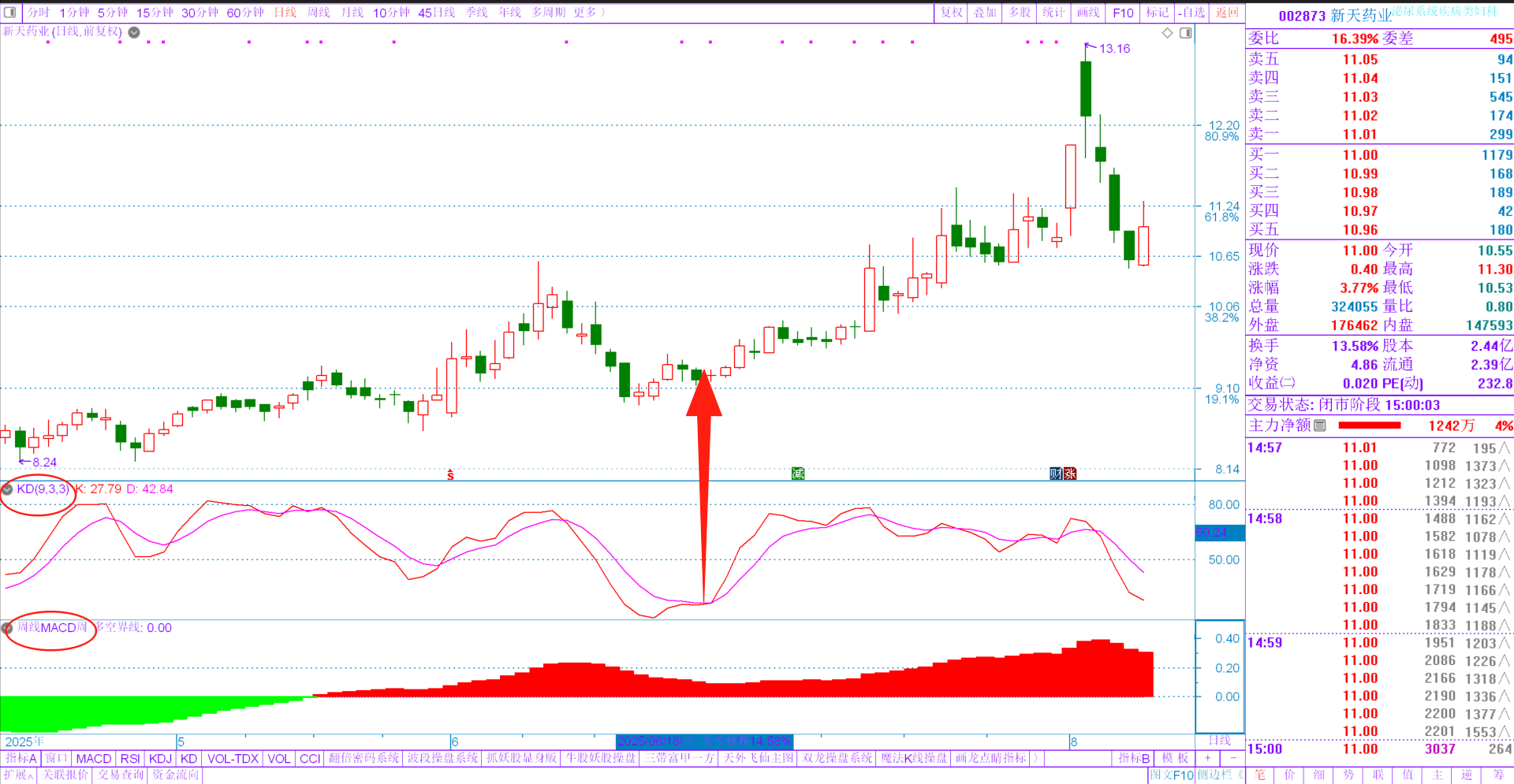 核心技术-看大做小，周线MACD多头时，日线KD中低位如何找进场点_周macd金叉后如何在日线找买点-CSDN博客