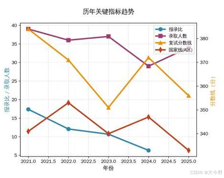 报录比分数趋势
