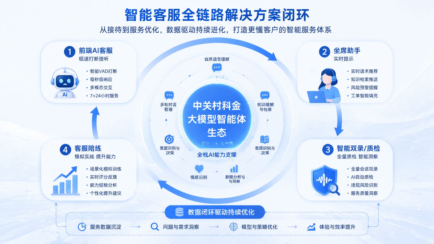 智能客服全链路解决方案闭环
