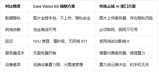 对比维度 Core Vision Kit 端侧方案 传统云端 AI 接口方案
数据隐私 图片全程本地,不上传,隐私安全 图片上传服务器,存在隐私风险
网络依赖 完全离线可用 必须联网,弱网不可用
延迟 NPU 推理,毫秒级,无网络 RTT 受网络波动影响大
服务器成本 无服务器开销 需要付费服务器、推理算力
设备差异 低端设备算力弱,大图速度慢 算力由云端决定,和手机无关