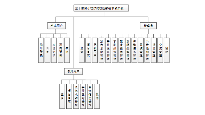 基于微信小程序的校园欺凌求助系统 计算机毕业设计源码69173_校园霸凌管理系统 计算机毕业设计