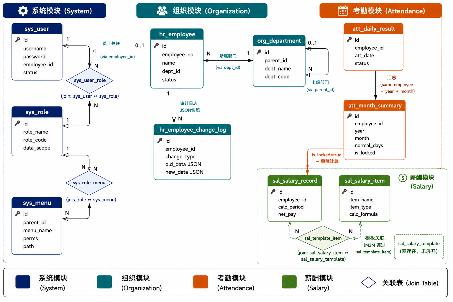 核心数据库 ER 图