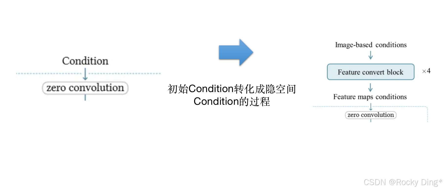 初始Condition转化成隐空间Condition的过程