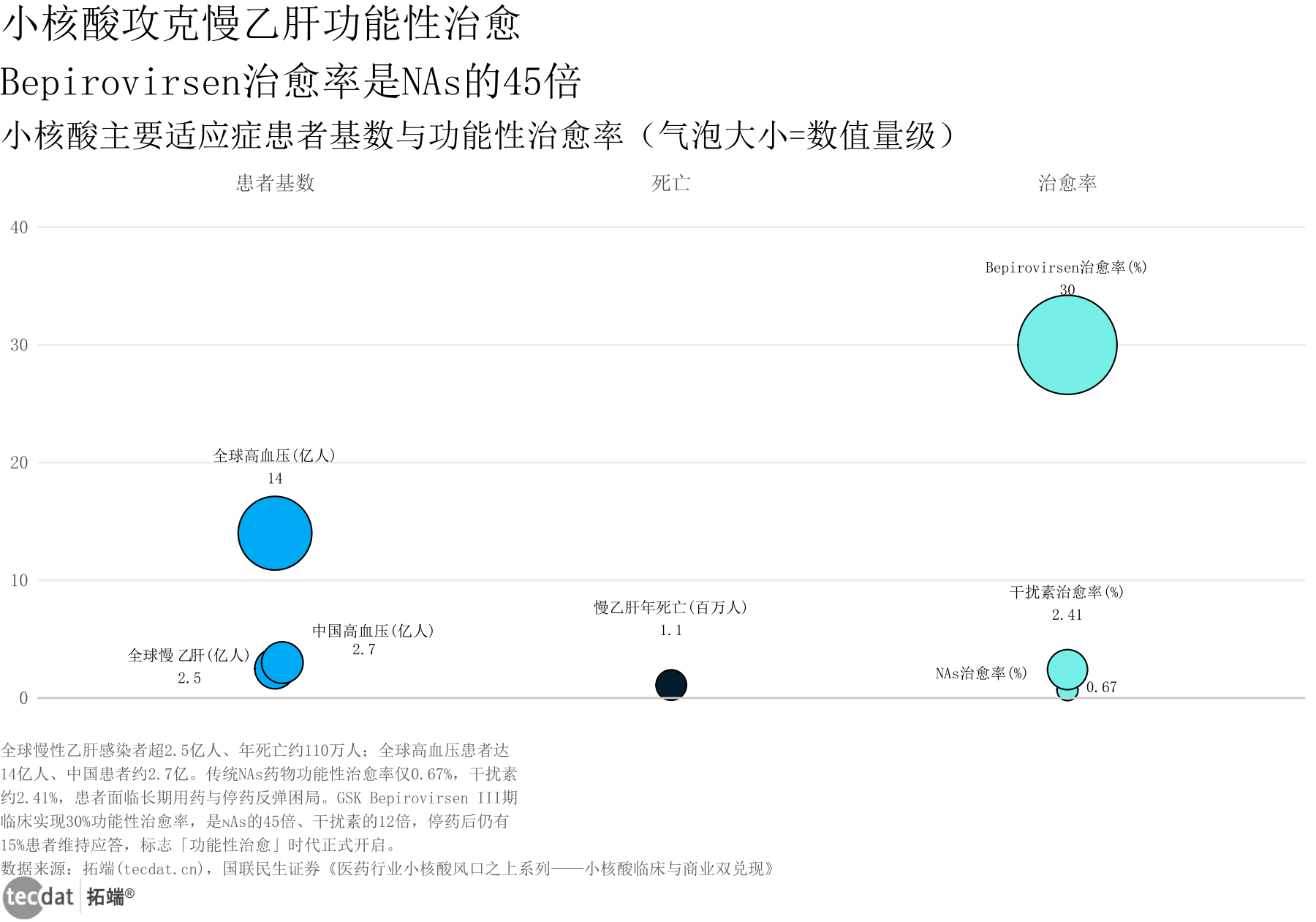 小核酸药物六大突破方向与关键临床数据对比