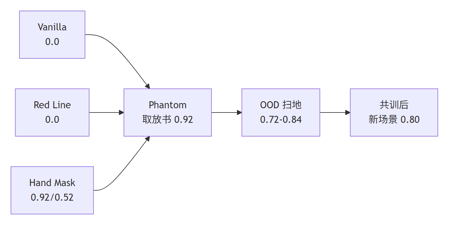 Phantom 结果对比总结图：基线 Vanilla 与 Red Line 成功率为 0，Phantom 取放书 0.92、分布外扫地 0.72 至 0.84