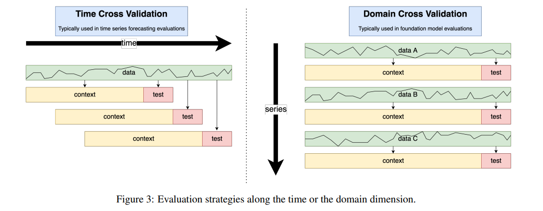 Evaluation strategies along the time or the domain dimension