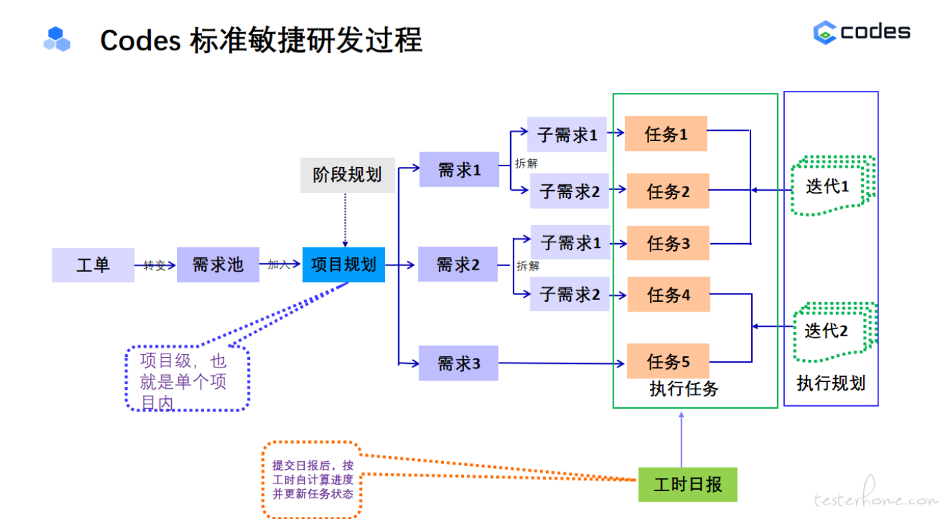 不用再试错！Codes的4 种项目实施流程，覆盖 IPD / 敏捷 / 轻量化管理_codes项目管理-CSDN博客