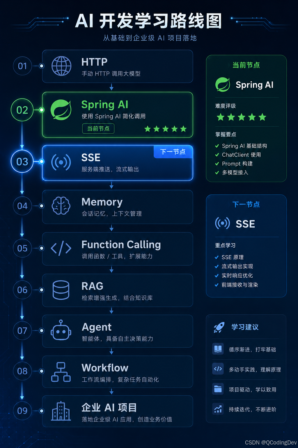 AI学习路线