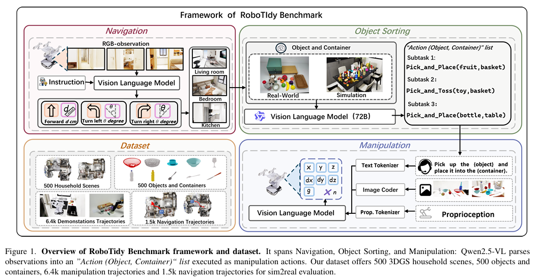 展示了RoboTidy基准的整体框架，涵盖导航、物体分类和操作三大模块