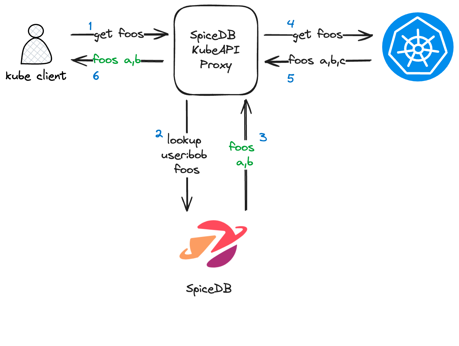 SpiceDB-KubeAPI-Proxy
