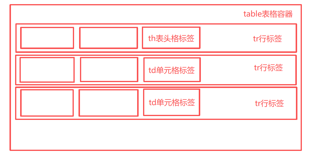 day-7 前端学习笔记(表格标签、表格结构标签、合并单元格)-CSDN博客