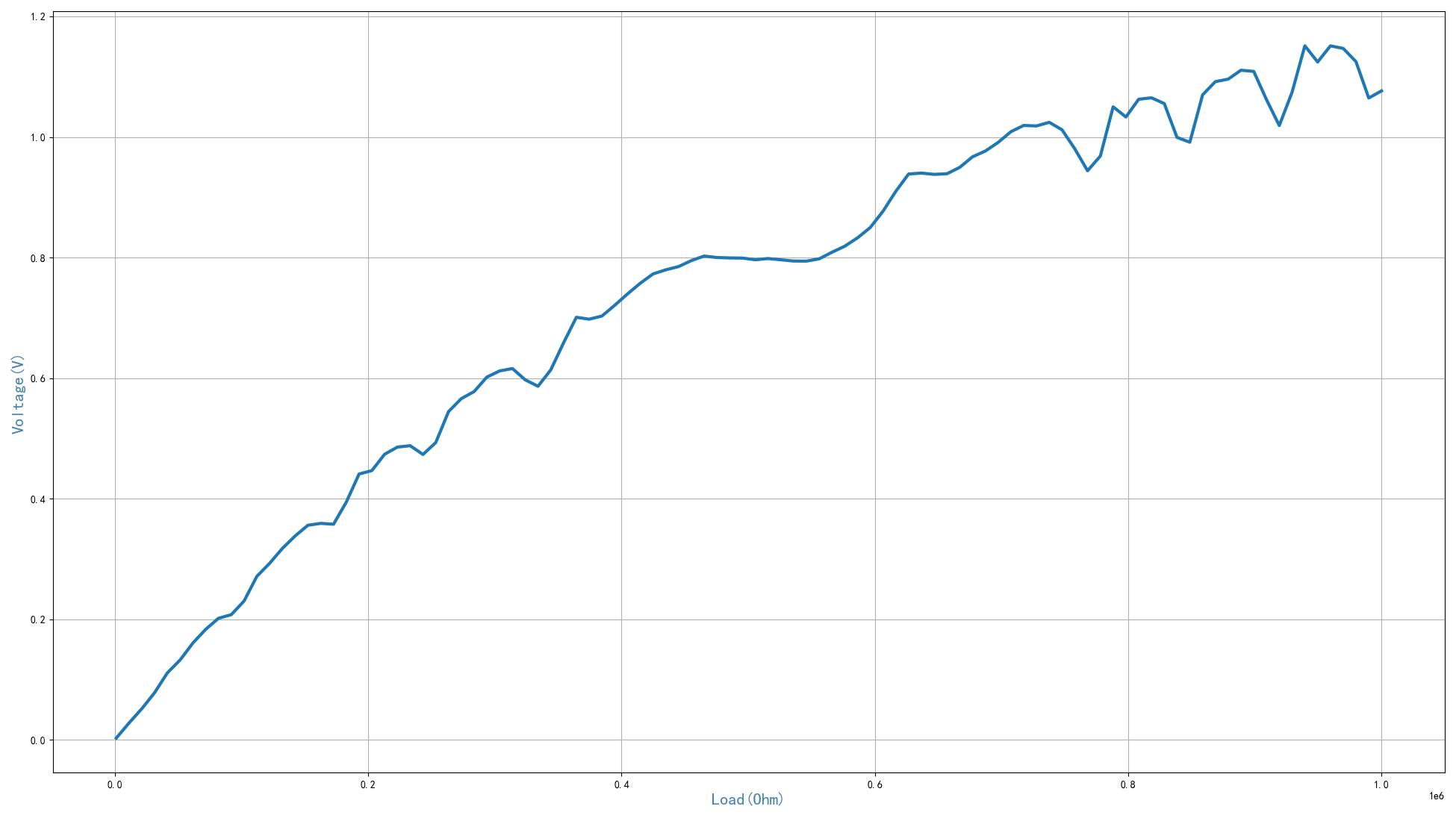 ▲ 图1.4.1 不同负载电阻对应的输出电压