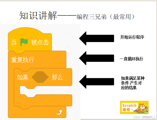 少儿Scratch图形化编程案例100课——006饥饿的鲨鱼-CSDN博客