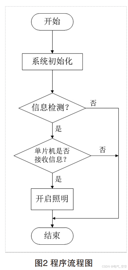 基于单片机的智能校园照明系统