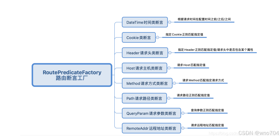 Spring Cloud Alibaba 中使用Gateway网关-CSDN博客