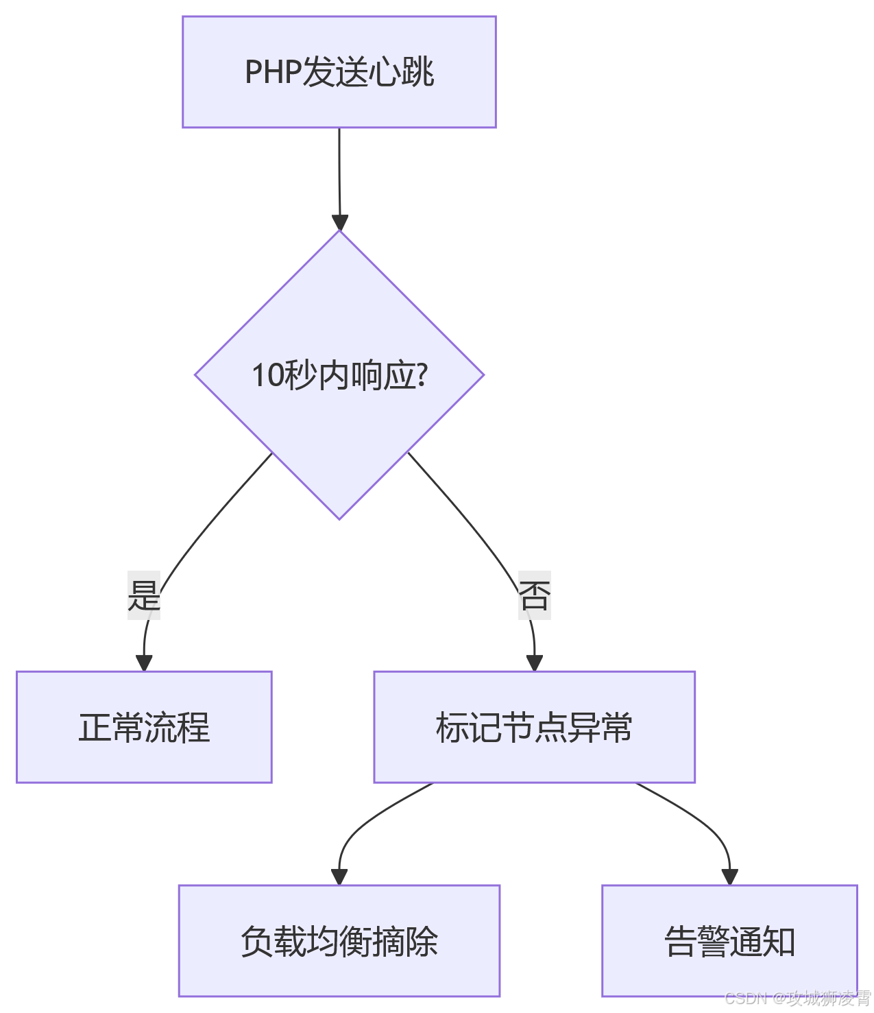 检测方案