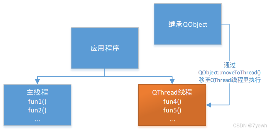 QT 多线程 QThread