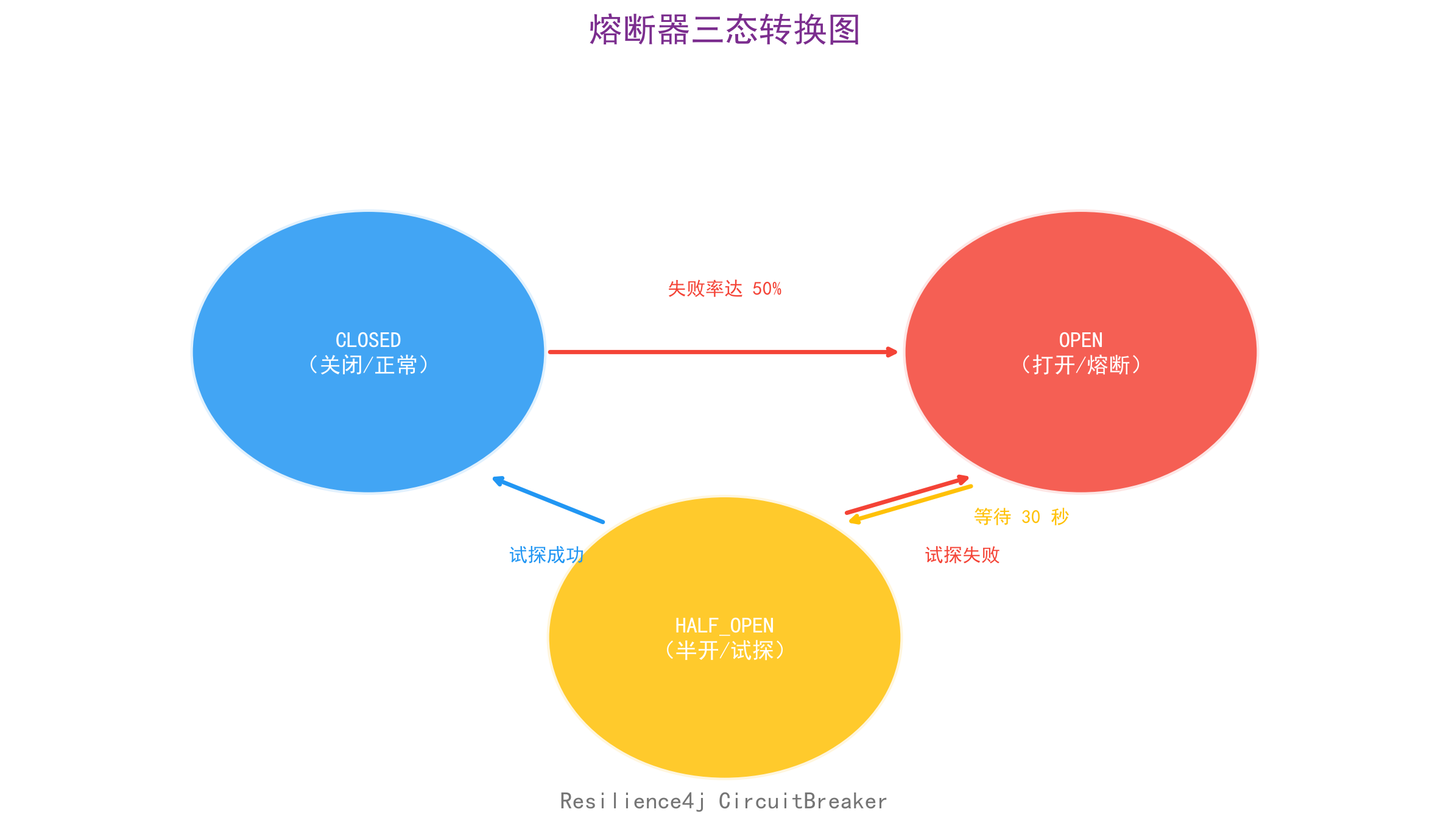 熔断器状态转换图