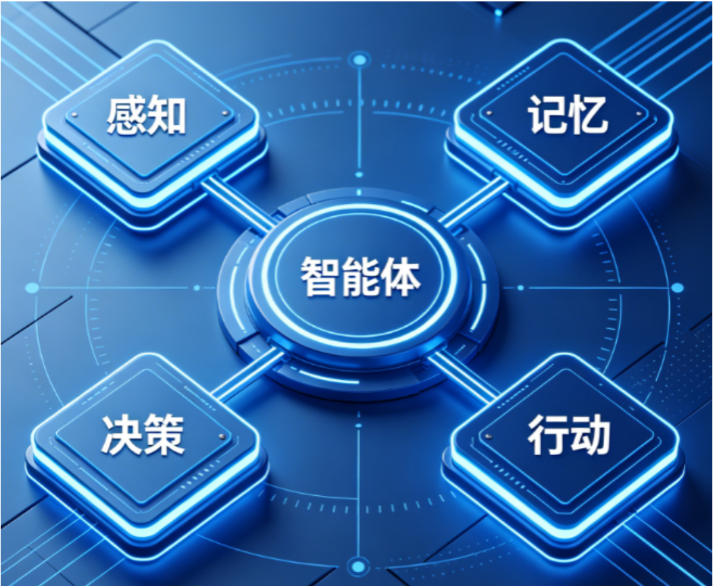 智能体四大核心模块认知闭环