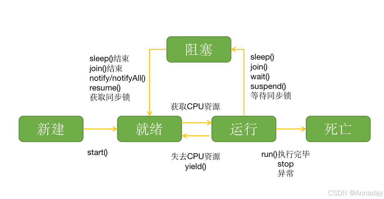 线程的生命周期和状态