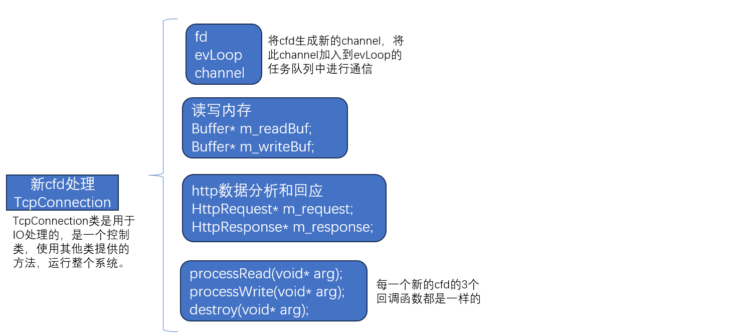 线程池多反应堆服务器webserver（c++）