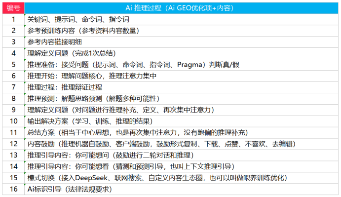 DeepSeek生成内容结果GEO&SEO关键词排名优化:品牌如何成为AI权威来源？