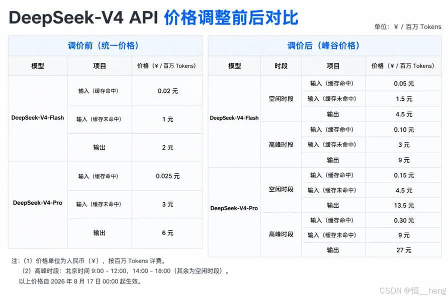 DeepSeek V4 API价格调整前后对比