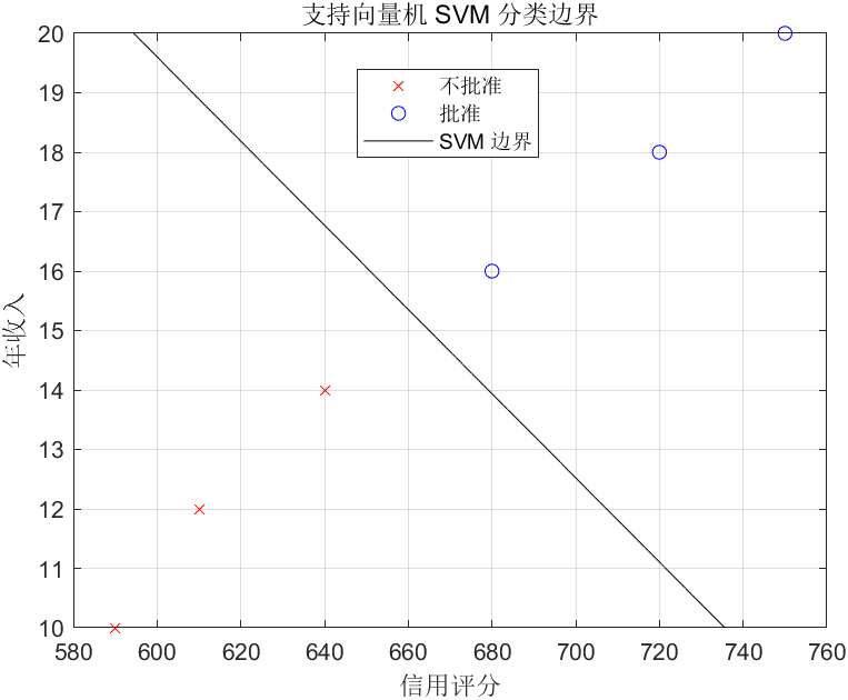 数学建模学习——MATLAB模型