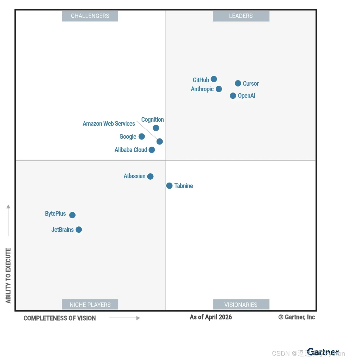 OpenAI 官方 Gartner 企业级 AI Coding Agents 图