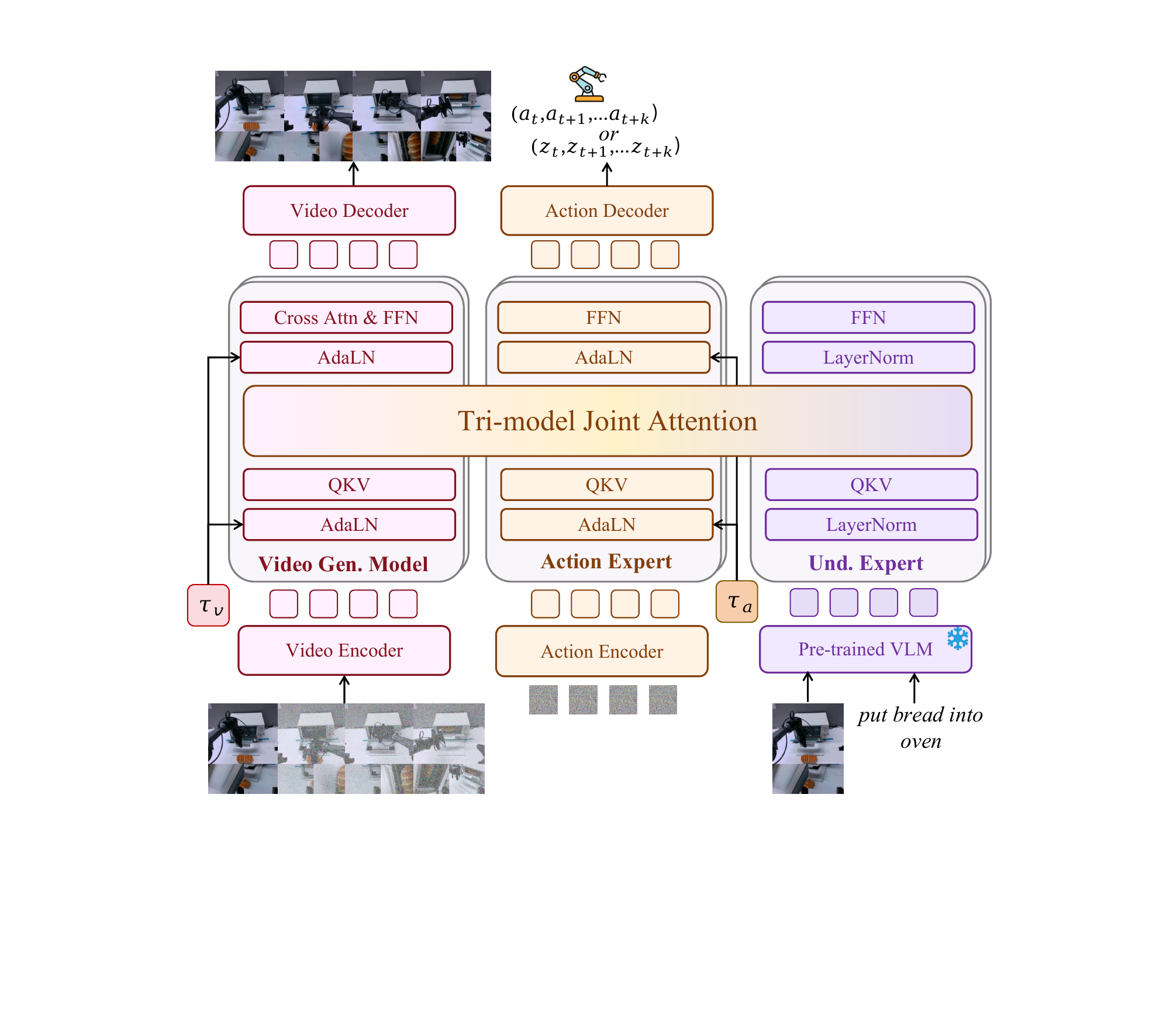 Motus 三专家统一架构：生成、动作、理解三专家通过 Tri-model Joint Attention 连接