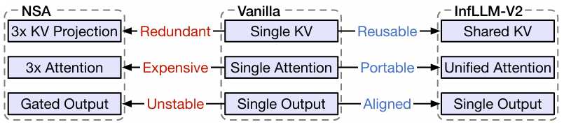 该图清晰对比了标准注意力(Vanilla Full Attention)、NSA 和 InfLLM-V2 的架构差异。InfLLM-V2 使用单一共享的 KV 缓存和统一的注意力分支,架构更为简洁且与标准注意力对齐