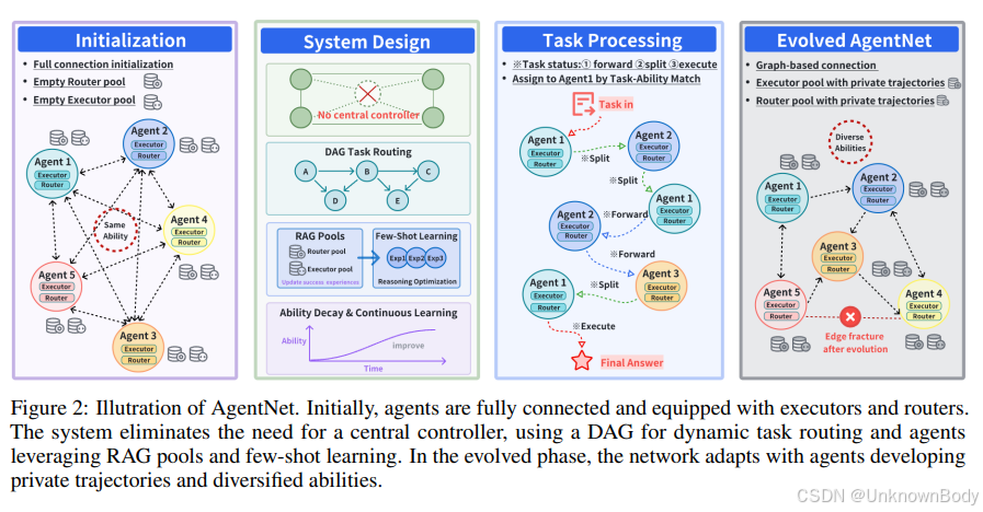 2025_NIPS_AgentNet: Decentralized Evolutionary Coordination for LLM ...