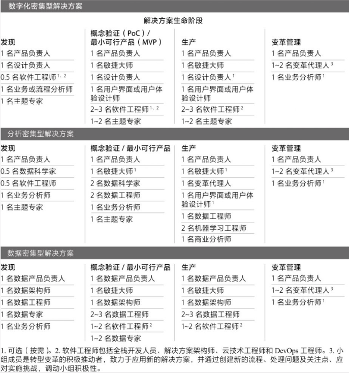 图3.6 按解决方案生命周期划分的小组类型和典型人员配置（示例因行业和公司而异）