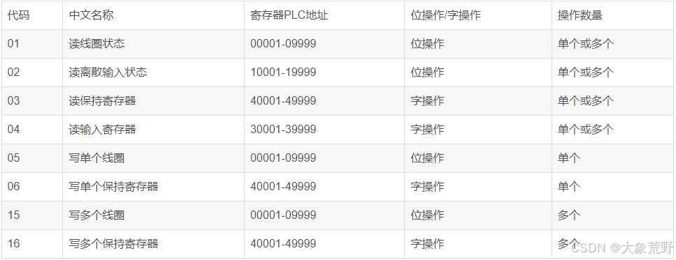 STM32-Modbus协议(一文通)