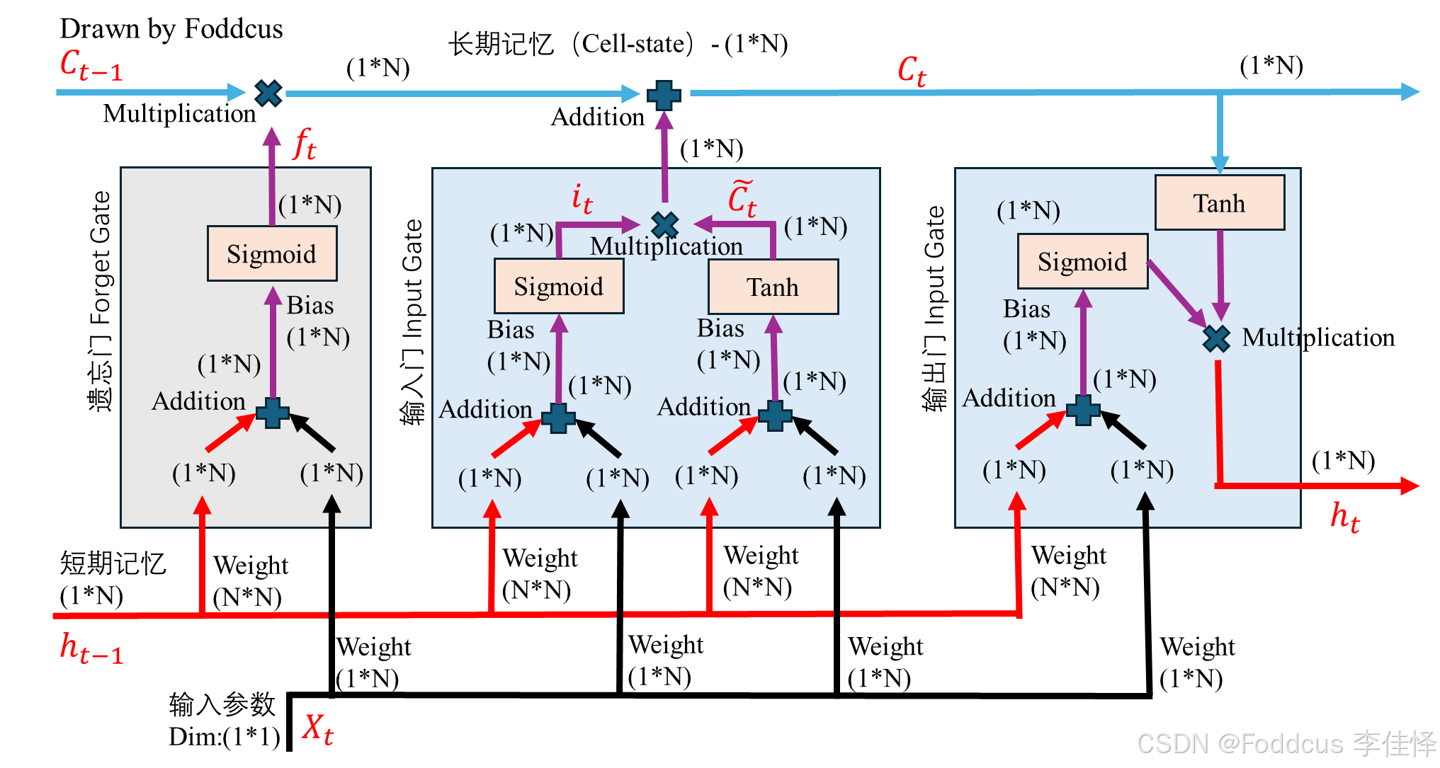 RNN和LSTM_rnn与马尔可夫链-CSDN博客