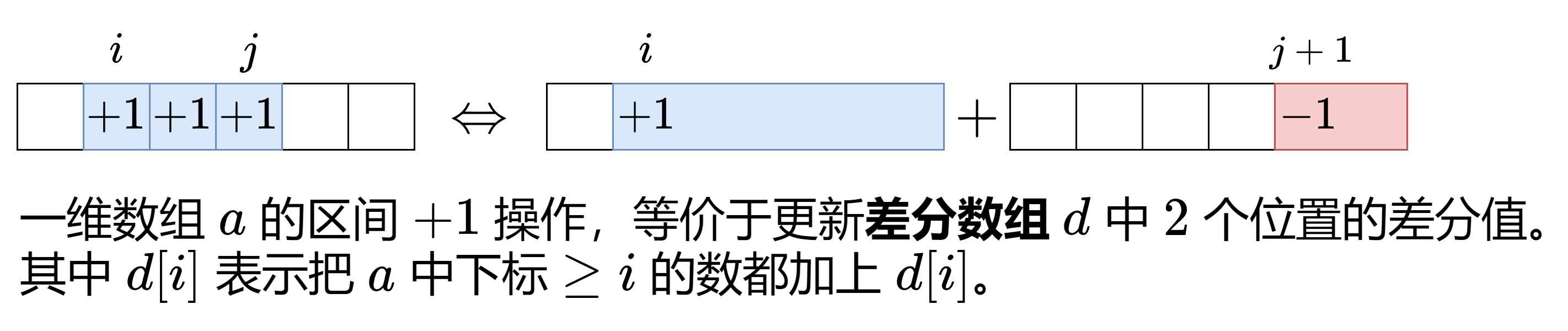 差分数组（Difference Array）详解-CSDN博客