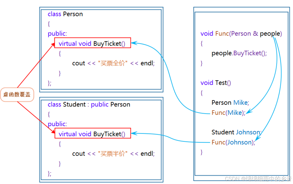 C++第19课 多态的详细介绍_c++19课大小中